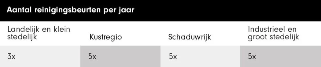 Reinigingsbeurten per jaar